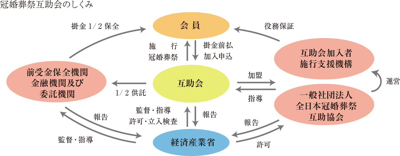 冠婚葬祭互助会のしくみ